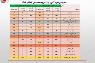 انعقاد تفاهنامه همکاری‌های مشترک ایران و ازبکستان در حوزه آهن و فولاد