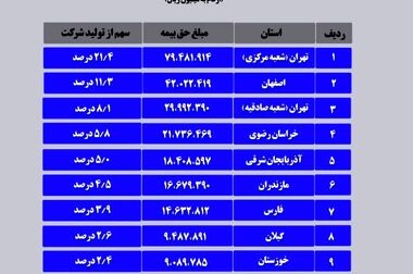 بیمه آسیا با 1300 میلیارد تومان سود، بالاترین درصد رشد سودآوری را در صنعت بیمه ثبت کرد