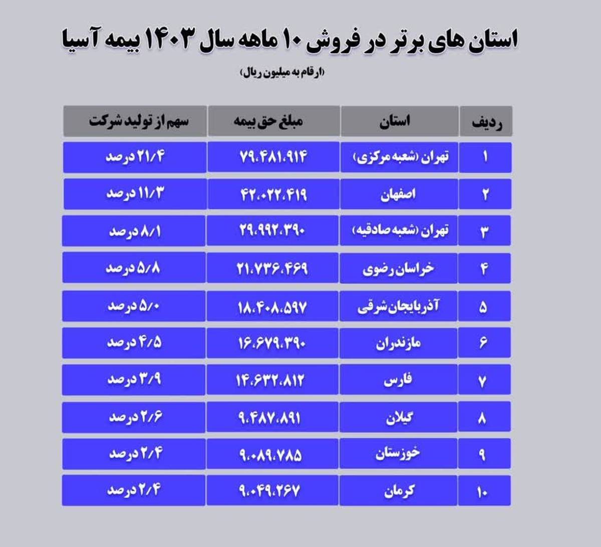 فهرست ده شعبه و استان برتر در فروش ده ماهه بیمه آسیا در سال ۱۴۰۳