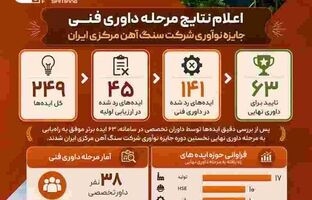 اعلام نتایج مرحله داوری فنی نخستین دوره جایزه نوآوری شرکت سنگ آهن مرکزی ایران