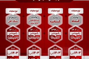 از اکتشافات جدید تا ثبت بالاترین حاشیه سود در زنجیره فولاد/ روایتی دیگر از صبانور