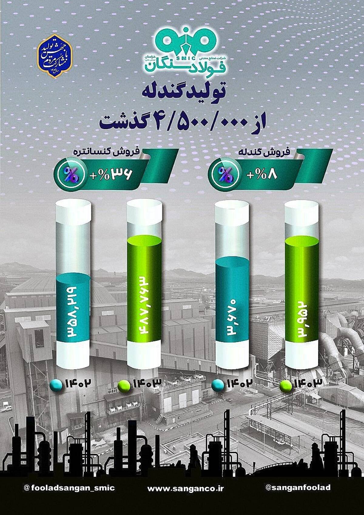 فولاد سنگان با تولید بیش از ۴.۵ میلیون تن گندله در سال جاری، نقش کلیدی در زنجیره فولاد کشور ایفا می‌کند