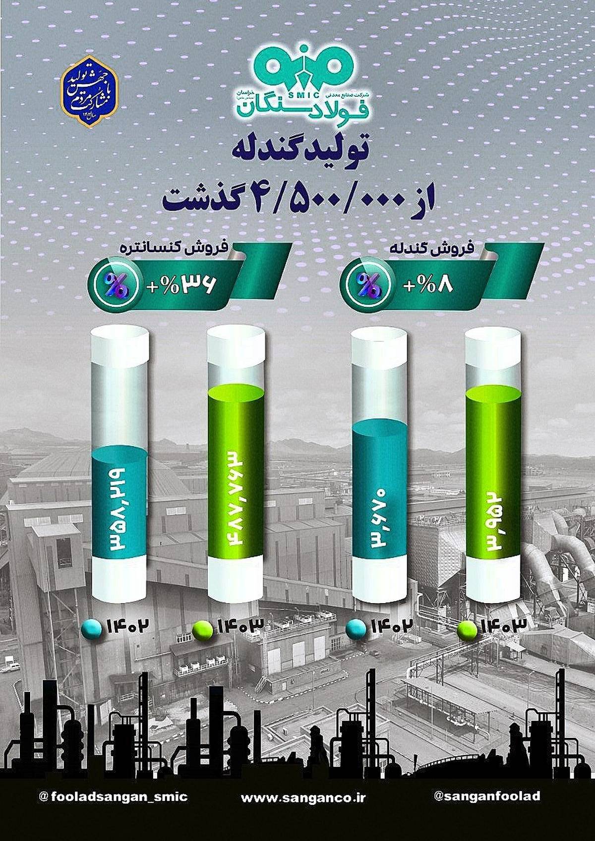 فولاد سنگان با تولید بیش از ۴.۵ میلیون تن گندله در سال جاری، نقش کلیدی در زنجیره فولاد کشور ایفا می‌کند