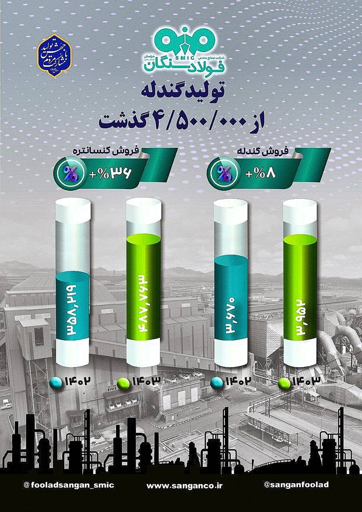 فولاد سنگان با تولید بیش از ۴.۵ میلیون تن گندله در سال جاری، نقش کلیدی در زنجیره فولاد کشور ایفا می‌کند