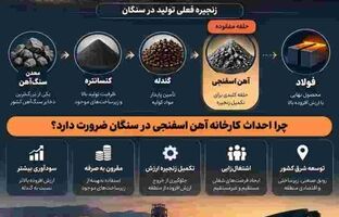 تکمیل زنجیره فولاد در سنگان؛ حلقه آهن اسفنجی نباید مفقود بماند