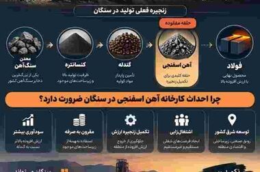 تکمیل زنجیره ارزش و تأمین پایداردر فولاد سنگان