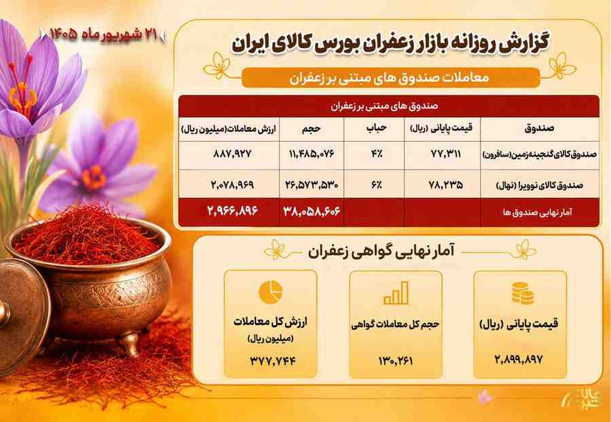 ۳۳۴ میلیارد تومان ارزش معاملات بازار زعفران در بورس کالا
