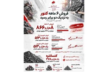 پرونده حضور صبانور در نمایشگاه معدن همدان بسته شد؛ میزبانی از مقامات ارشد و ترسیم افق‌های توسعه