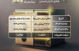 بازدهی 19درصدی صندوق طلای تابان تمدن در مهر ماه 1403