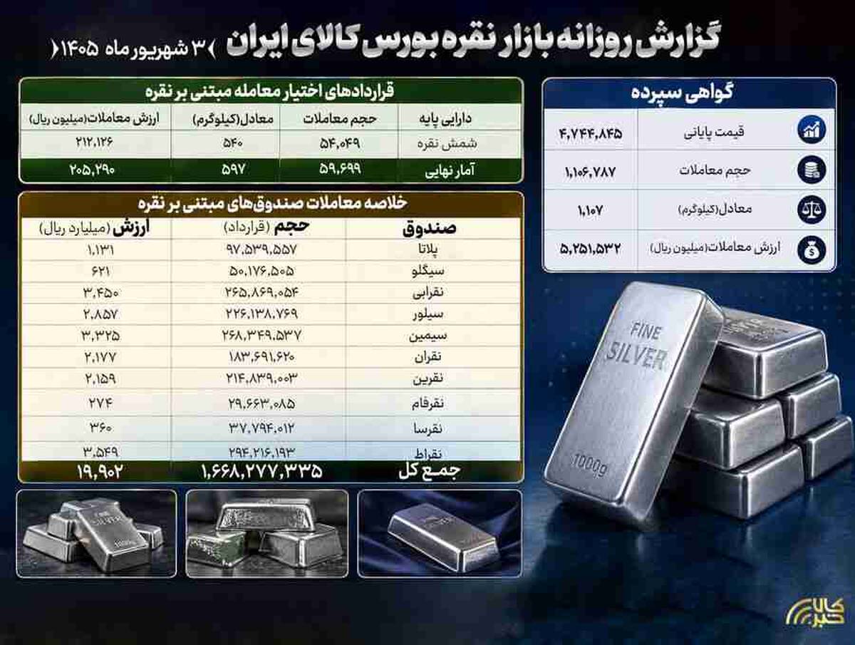 دست‌به‌دست شدن بیش از ۱.۶ میلیارد واحد صندوق و ۱.۱ تن شمش نقره در بورس کالا