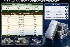 دست‌به‌دست شدن بیش از ۱.۶ میلیارد واحد صندوق و ۱.۱ تن شمش نقره در بورس کالا