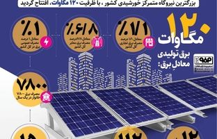 ۱۲۰ مگاوات برق تولیدی فاز اول نیروگاه خورشیدی فولاد مبارکه چقدر انرژی تأمین می‌کند؟