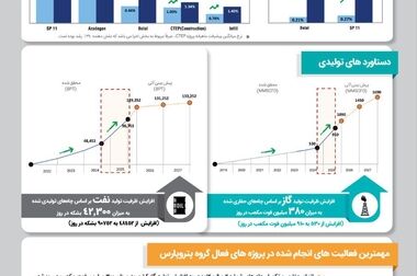 حفاری چاه نهم با موفقیت پایان یافت
