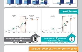گزارش خلاصه عملکرد و اهم دستاوردهای ۱۲ ماهه گروه پتروپارس به مناسبت هفته دولت