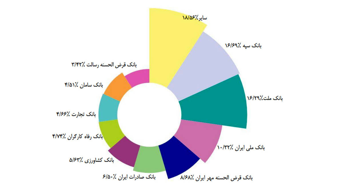 سهم بانک قرض‌الحسنه مهر ایران از تراکنش‌های شاپرکی در خرداد ۱۴۰۴