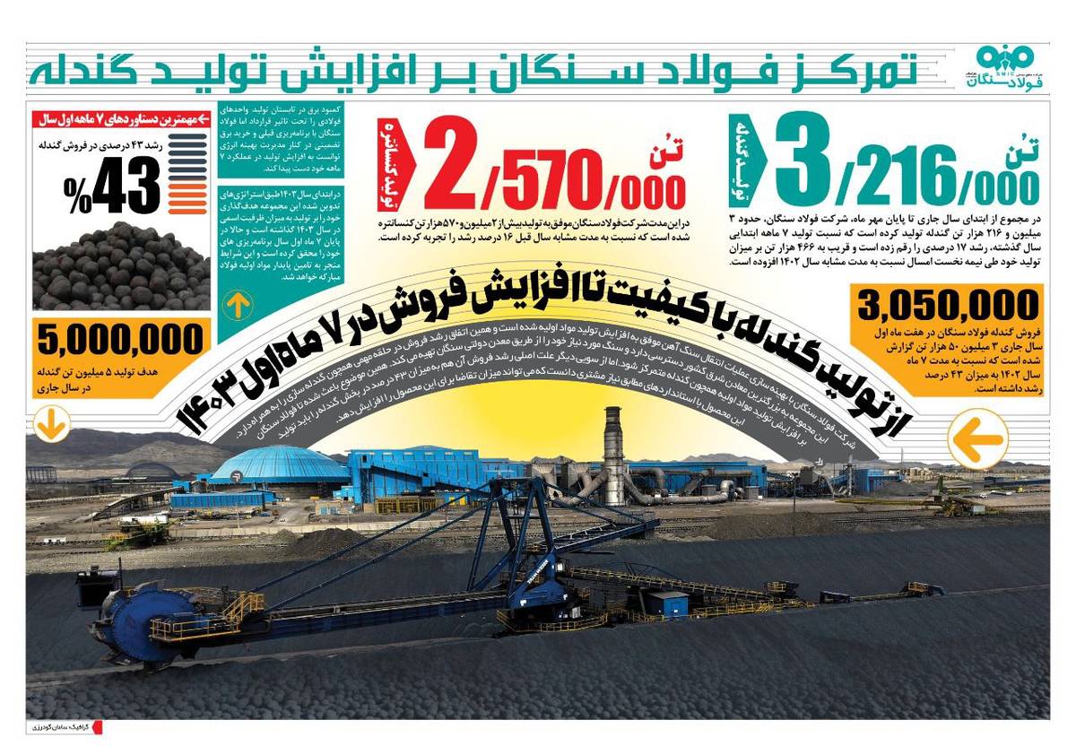 استراتزی فولاد سنگان،  رشد کمی و کیفی تولید گندله