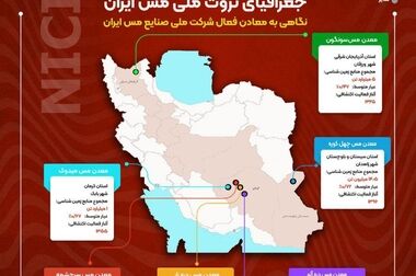 رشد ۴۶ درصدی فروش شرکت ملی مس طی ۲ ماهه نخست سال ۱۴۰۴