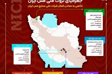 روند اجرای پروژه‌های توسعه‌ای شرکت ملی مس شتاب می‌گیرد