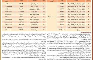  آگهی مزایده شرکت فولاد سرمد ابرکوه 