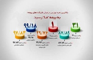 بالاترین نمره بورس در میان شرکت های بیمه؛ به شرکت بیمه ما رسید