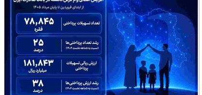 افزایش اعطای وام قرض‌الحسنه در بانک صادرات ایران/ تداوم روند صعودی در حمایت از مشاغل خانگی