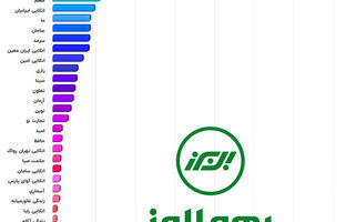 تکیه گاه امن اقتصاد ملی؛ بیمه البرز بازهم بر قله ظرفیت نگهداری ریسک صنعت بیمه ایستاد