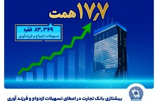 بانک تجارت پیشتاز حمایت از جوانان با اعطای بیش از 17.7 همت تسهیلات ازدواج و فرزندآوری
