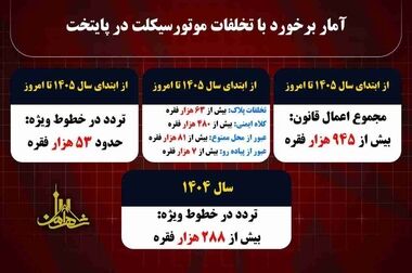 ساماندهی موتورسواران؛ از دوربین‌های هوشمند تا نصب تراشه بر موتورها در کارخانه