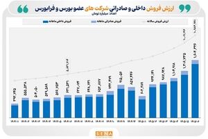 ثبت رکورد تاریخی در عملکرد فروش ماهانه شرکت‌های بورس و فرابورس/ مجموع درآمد حاصل از فروش بیش از ۴۰۰ شرکت بورس و فرابورس ۱۰۶ درصد رشد کرد