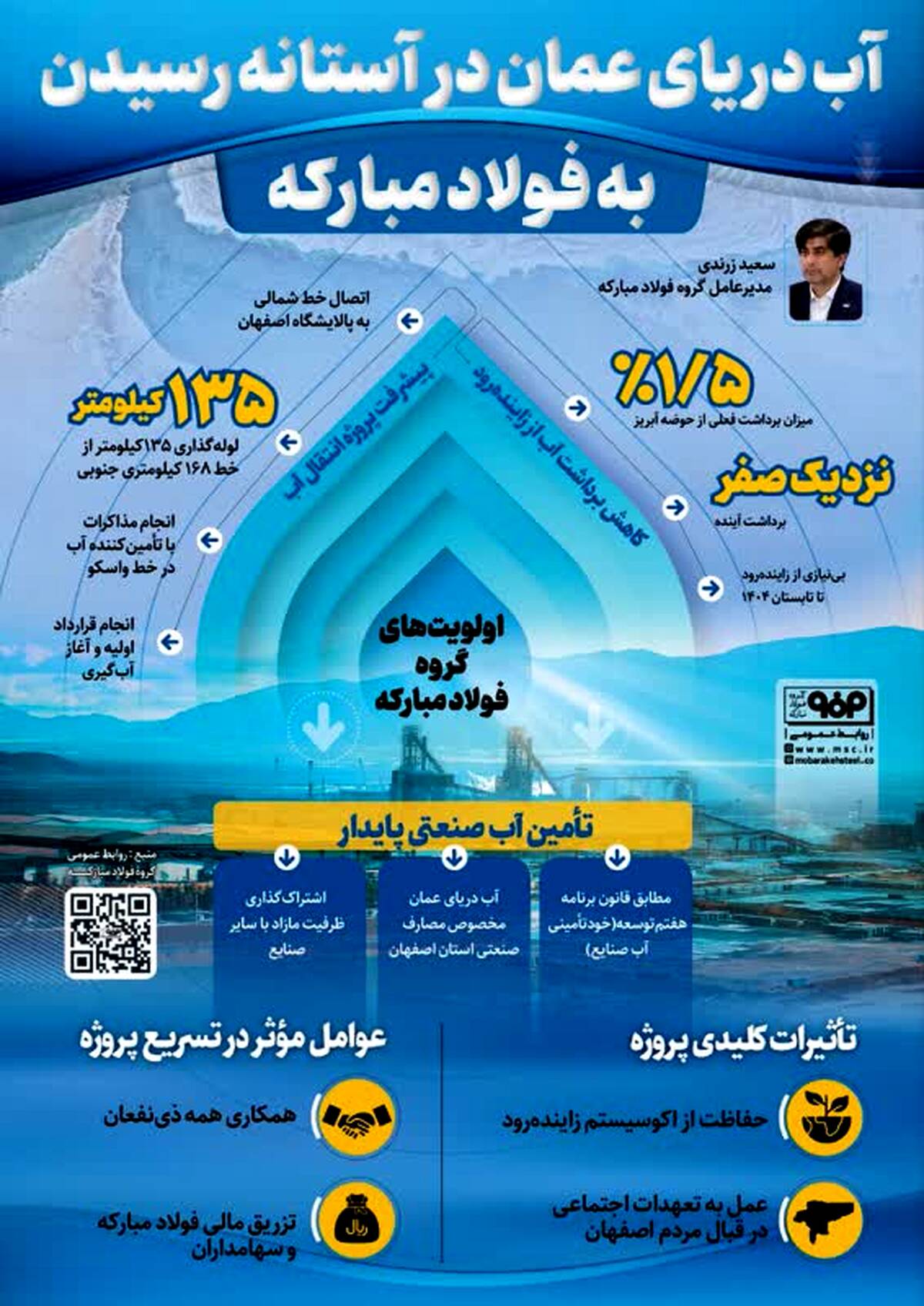 آب دریای عمان در آستانه رسیدن به فولاد مبارکه ( اینفوگرافی)