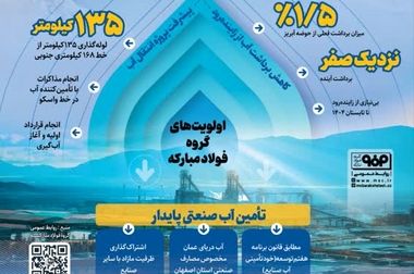 نیروگاه خورشیدی فولاد مبارکه مجهز به آخرین فناوری‌های روز دنیا برای ایجاد حداکثر بازده برق است