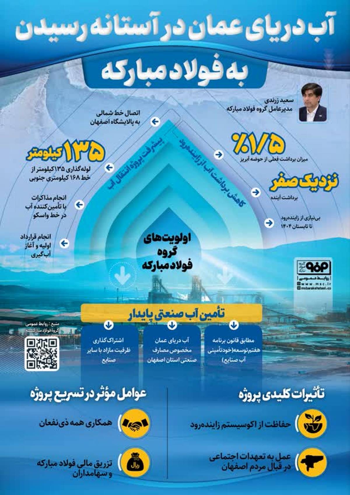 آب دریای عمان در آستانه رسیدن به فولاد مبارکه ( اینفوگرافی)