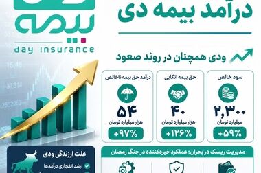 شریعتی‌فر مدیر بیمه دی منطقه شرق کشور شد