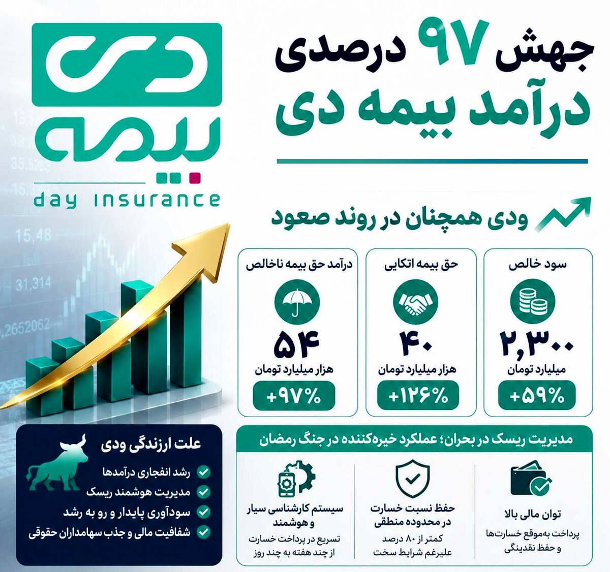 جهش ۹۷ درصدی درآمد بیمه دی عالی ارزندگی سهام در تابلوی معاملات