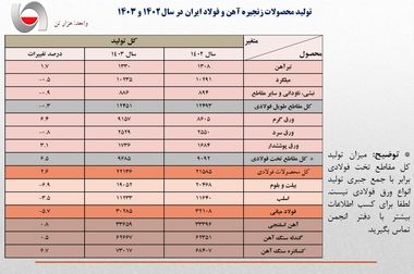 افزایش ۴.۶ درصدی تولید فولاد ایران در اولین ماه سال/ جزئیات کامل تولید محصولات زنجیره آهن و فولاد در فروردین امسال