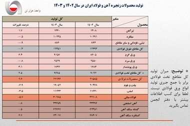 افزایش ۴.۶ درصدی تولید فولاد ایران در اولین ماه سال/ جزئیات کامل تولید محصولات زنجیره آهن و فولاد در فروردین امسال