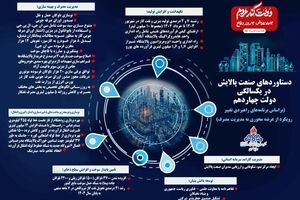  دستاوردهای شرکت ملی پالایش و پخش فرآورده‌های نفتی ایران در یکسالگی دولت چهاردهم 