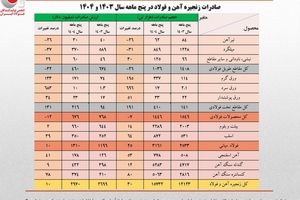 صادرات ۳ میلیارد دلاری زنجیره فولاد در ۵ ماهه نخست امسال/ جزئیات تحلیلی حجم و ارزش صادرات محصولات زنجیره فولاد