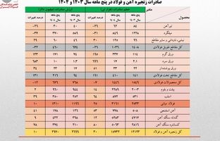 صادرات ۳ میلیارد دلاری زنجیره فولاد در ۵ ماهه نخست امسال/ جزئیات تحلیلی حجم و ارزش صادرات محصولات زنجیره فولاد