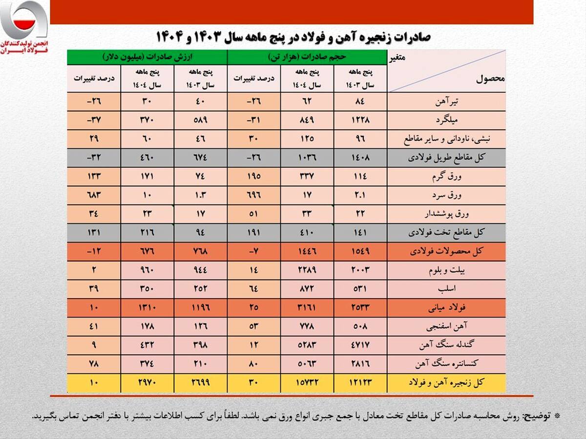 صادرات ۳ میلیارد دلاری زنجیره فولاد در ۵ ماهه نخست امسال/ جزئیات تحلیلی حجم و ارزش صادرات محصولات زنجیره فولاد