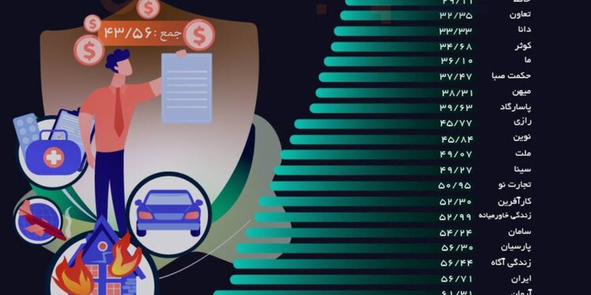 عملکرد مثبت بیمه تعاون در مدیریت خسارات/ نسبت خسارت پایین‌تر از میانگین صنعت