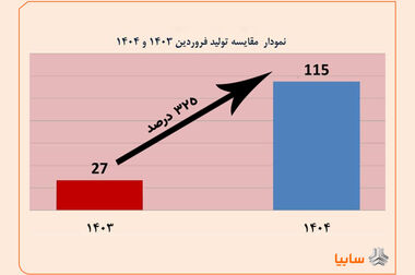 تداوم رشد ارزش سهم سایپا بعد از بازگشایی نماد