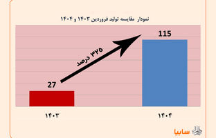 رشد تولید 325 درصدی محصولات در فروردین ماه 1404