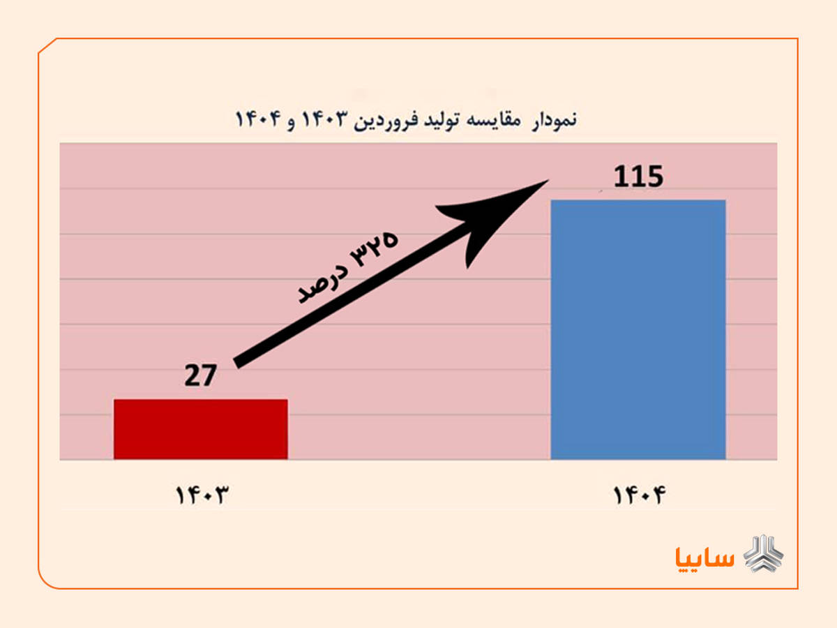 رشد تولید 325 درصدی محصولات در فروردین ماه 1404