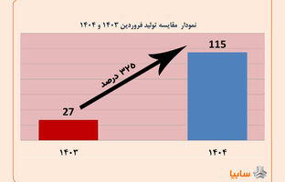 رشد تولید 325 درصدی محصولات در فروردین ماه 1404
