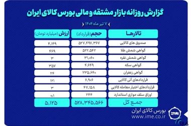 ارزش معاملات بازار مشتقه و مالی بورس کالا به ۳.۶ همت رسید