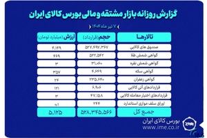 ارزش معاملات بازار مشتقه و مالی بورس کالا به ۵.۱ همت رسید