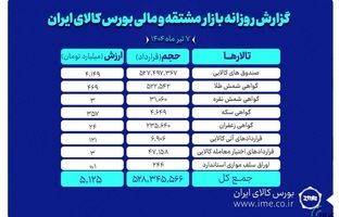 ارزش معاملات بازار مشتقه و مالی بورس کالا به ۵.۱ همت رسید