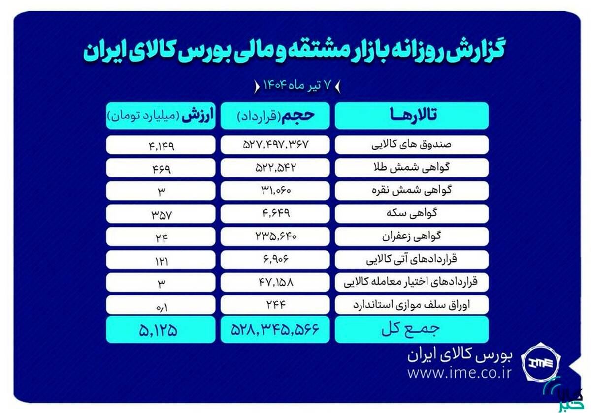 ارزش معاملات بازار مشتقه و مالی بورس کالا به ۵.۱ همت رسید