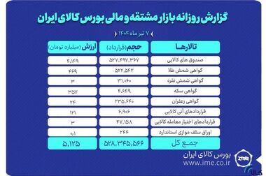 پذیره نویسی بیست‌ودومین صندوق طلا، اول مرداد در بورس کالا